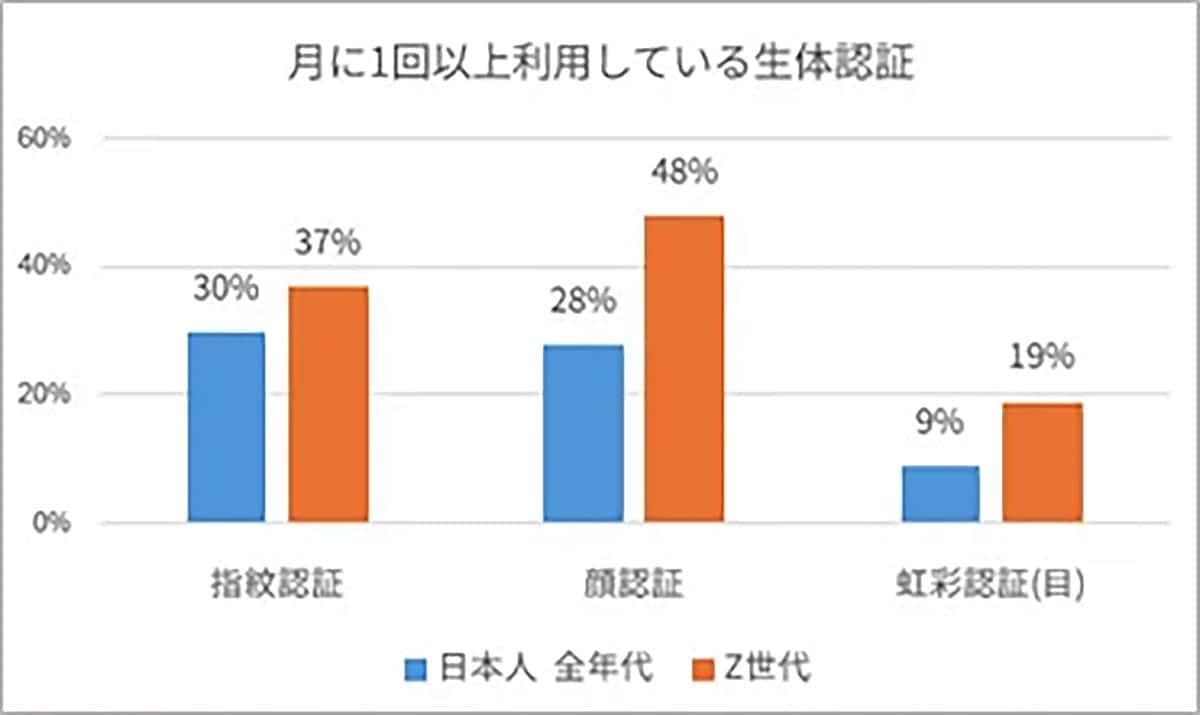 Z世代を中心に広がる「虹彩認証」利用、普及の裏に潜むなりすましリスクとは【NordVPN調査】の画像2