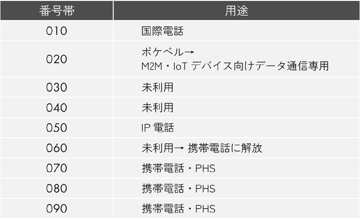 『0204』と『020番号帯』の関係性1