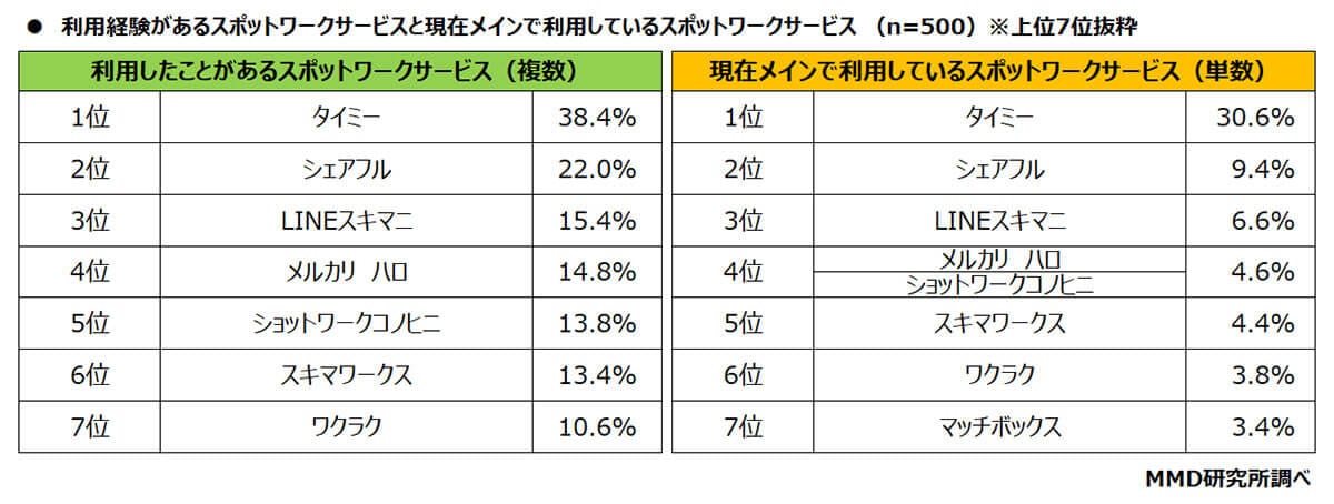 スポットワーク利用経験者の現在メイン利用しているスポットワークサービスは？