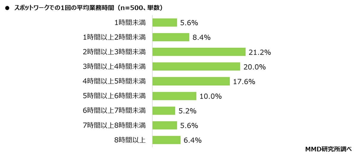 スポットワークでの1回の平均業務時間は？