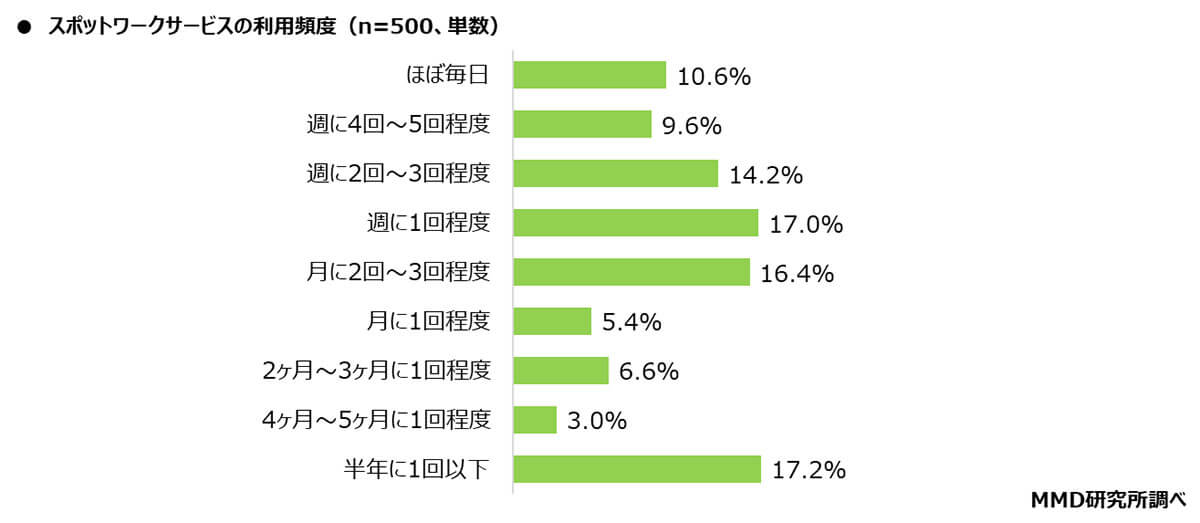 スポットワークサービスの利用頻度は？