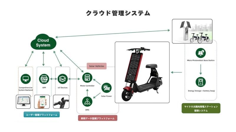 太陽光で自律充電・走行する未来型マイクロモビリティHelioX『AGAO』、Makuakeにて6月14日(土)より先行販売開始!