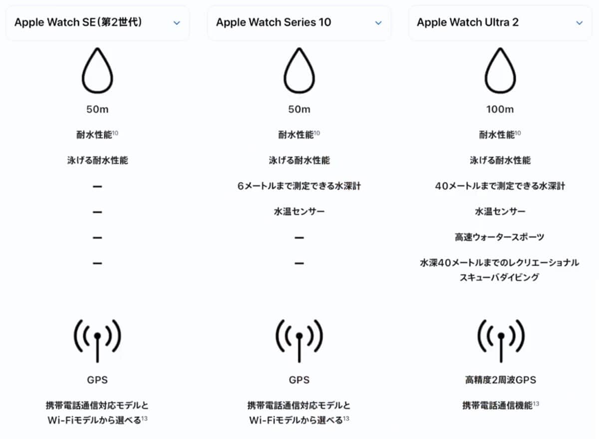 Apple Watchの3モデルは何がどう違うのか？3