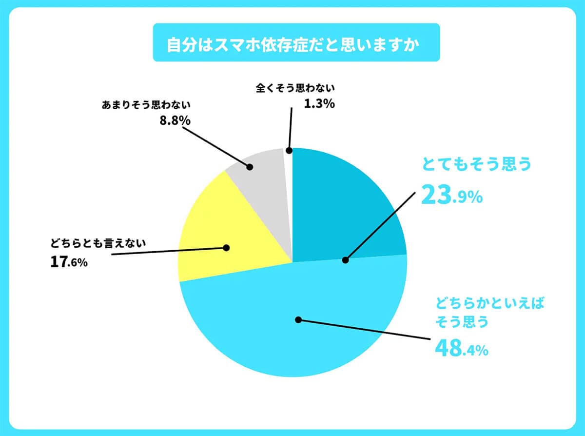 自分はスマートフォン依存症だと思う？