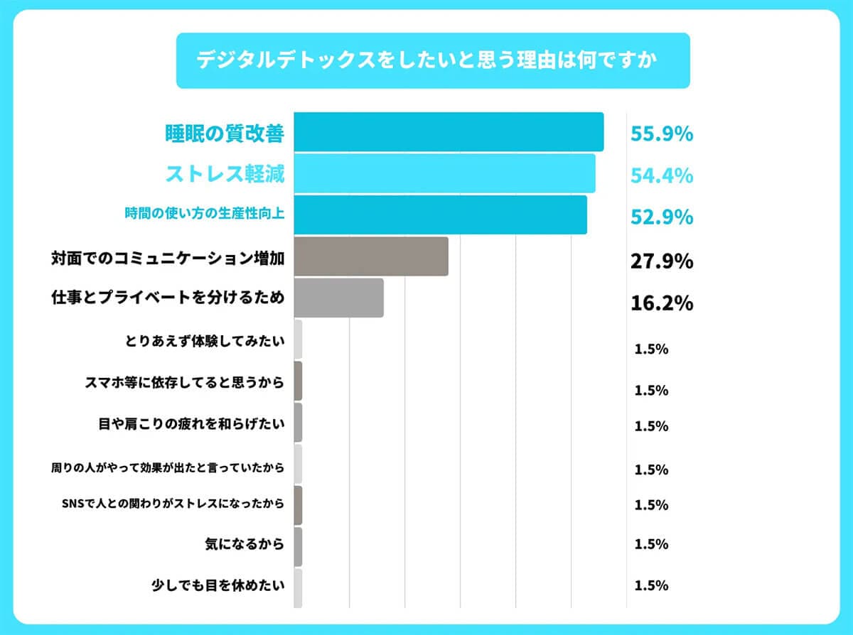 デジタルデトックスしたいと思う理由は？