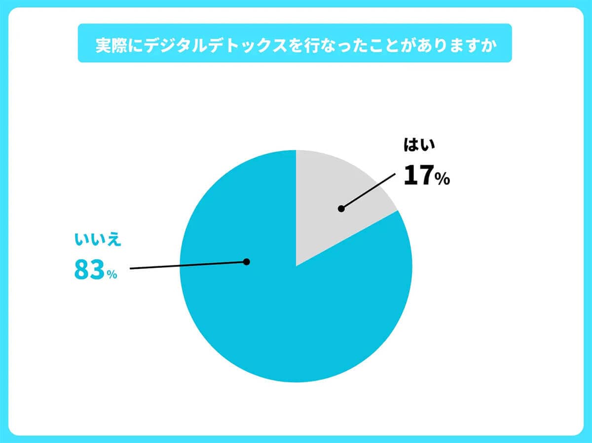 実際にデジタルデトックスしたことあるか？