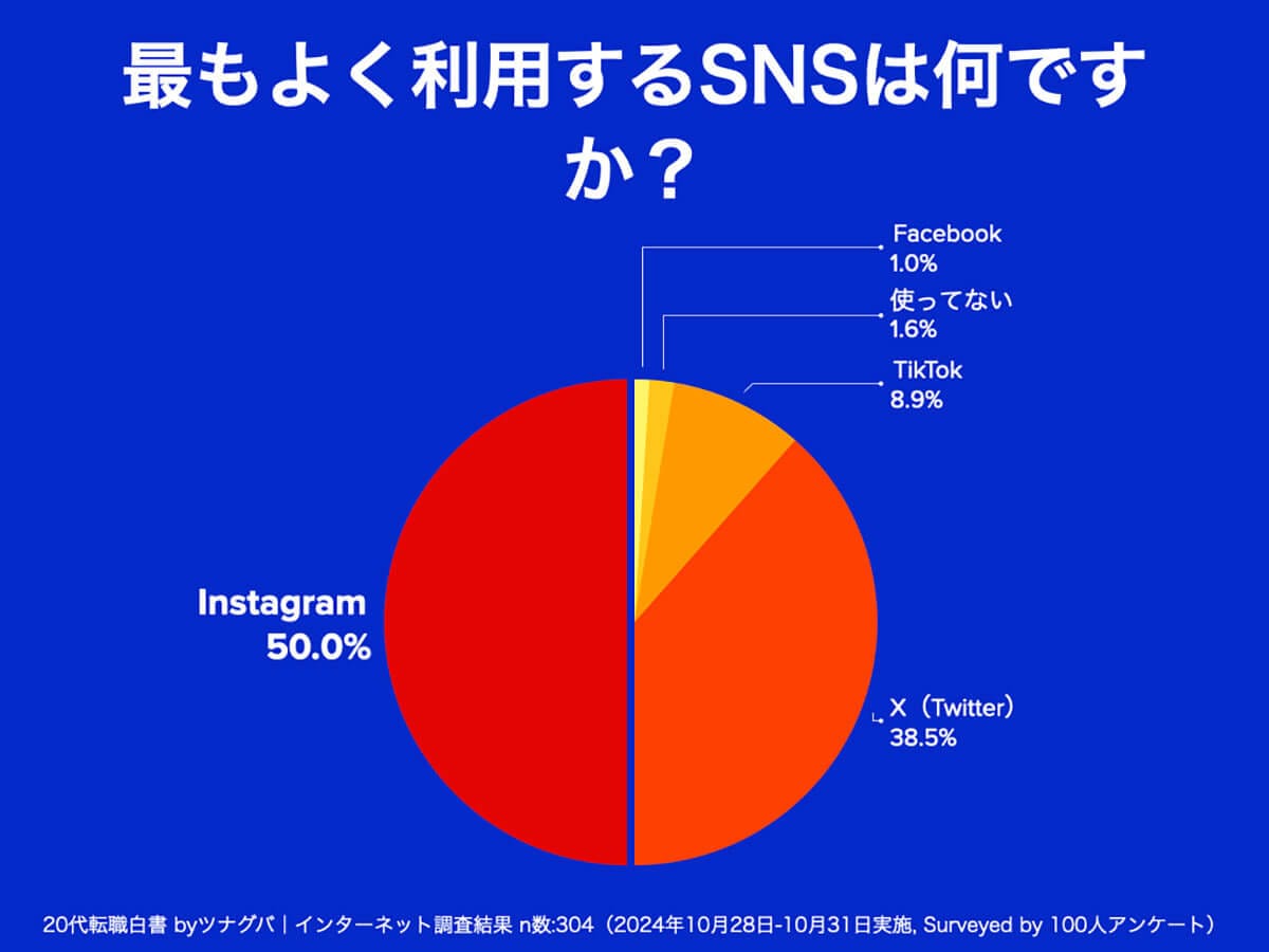 よく利用するSNSは？