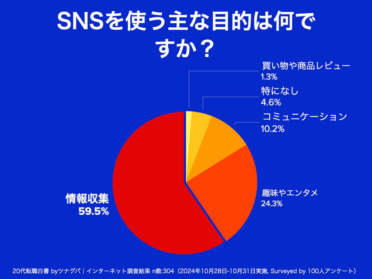 SNSを使う目的は？