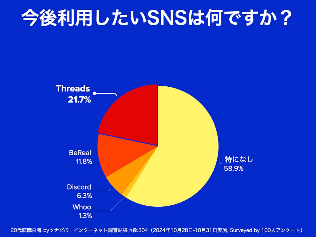 今後利用したいSNSは？