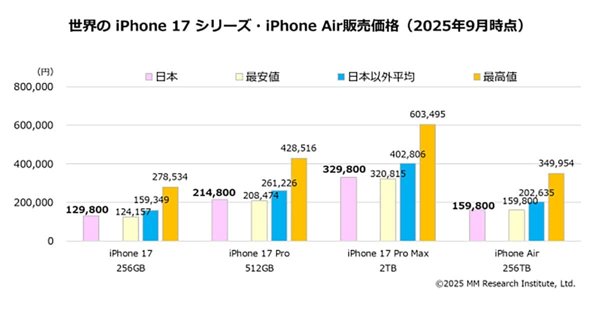 「日本のiPhoneは世界で安いのに…」購入しづらい国ランキング23位という現実の画像2