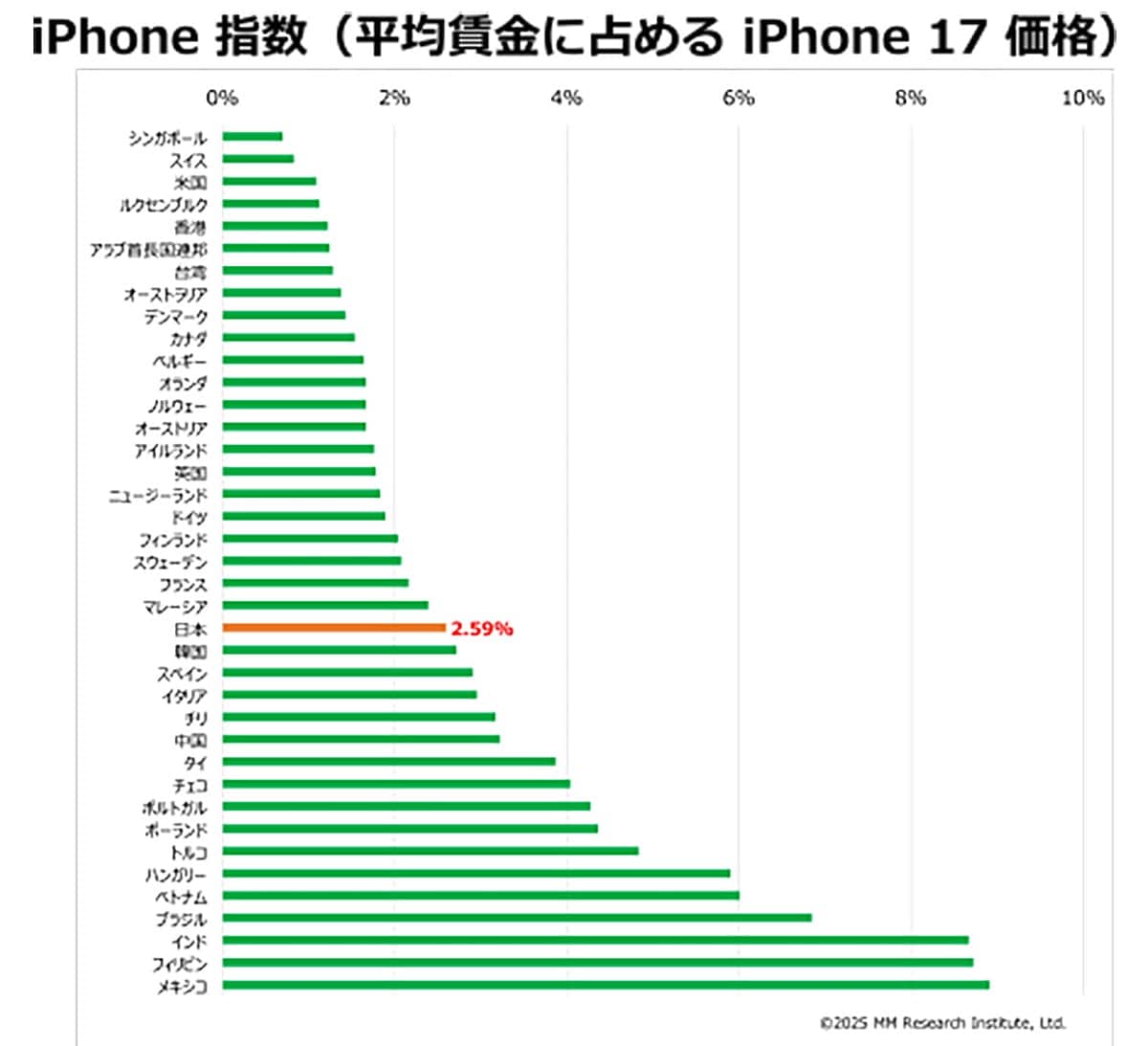 「日本のiPhoneは世界で安いのに…」購入しづらい国ランキング23位という現実の画像3