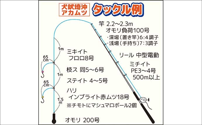 「犬吠埼沖の深場で赤い宝石浮上！」アカムツ釣りで43cm良型登場【千葉】