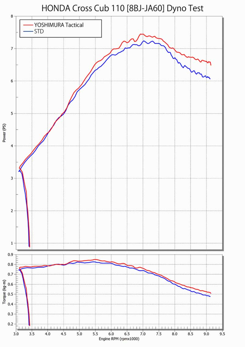 ヨシムラから Cross Cub110用「機械曲Tacticalサイクロン 政府認証」が登場！（動画あり） 記事7