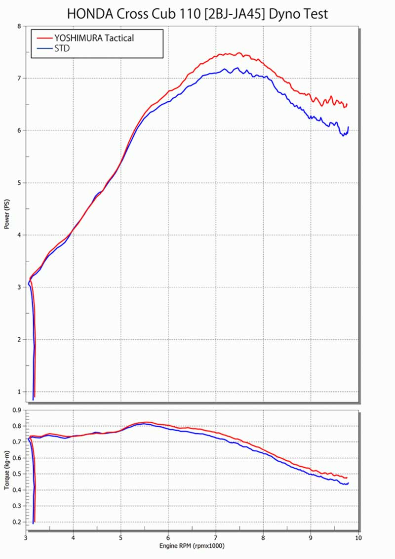 ヨシムラから Cross Cub110用「機械曲Tacticalサイクロン 政府認証」が登場！（動画あり） 記事8