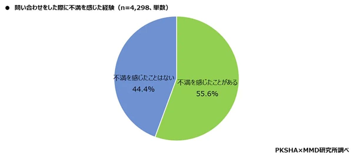 カスタマーサポートに不満あり55.6％！非対人の不満はオペレーター超え！の画像4