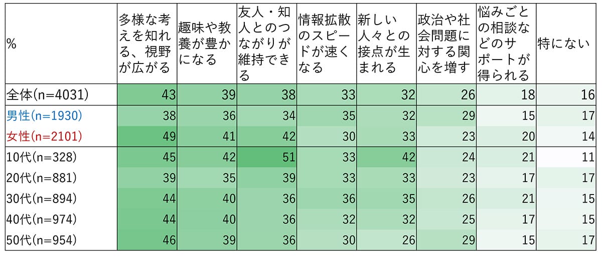 SNSの“真実”はどこに? 「多様な考え」の裏で半数が感じる「偽情報」の恐怖の画像2