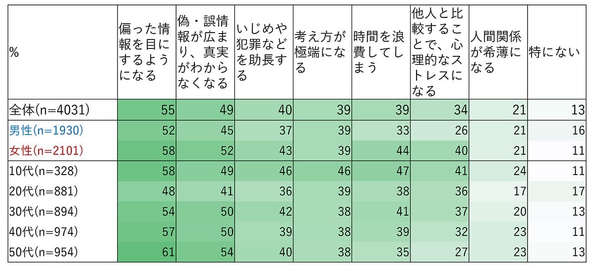 SNSの“真実”はどこに? 「多様な考え」の裏で半数が感じる「偽情報」の恐怖の画像3