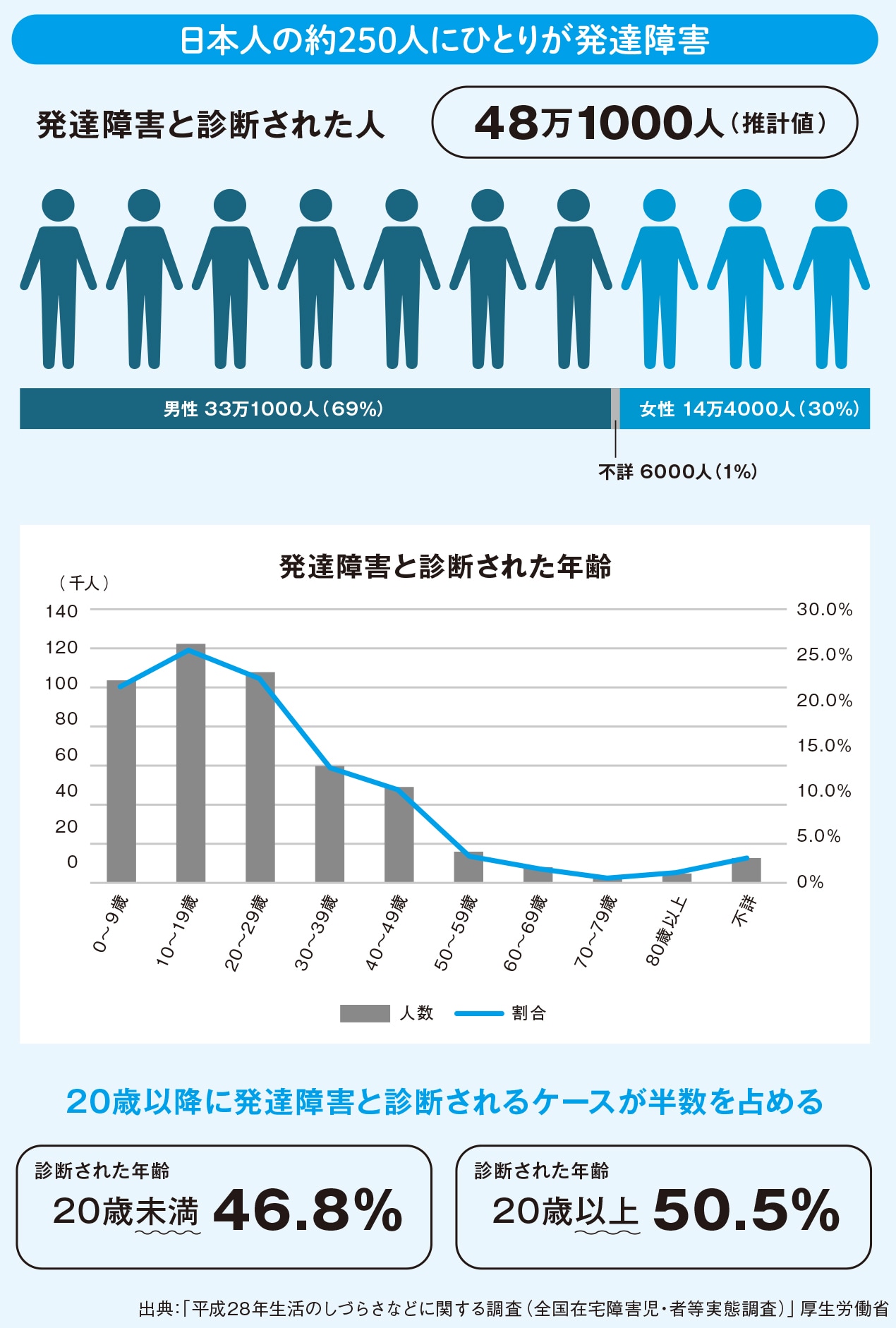 発達障害と診断される人は年間約50万人!?急激に増加する要因は見当たらないけど、なぜ?【心と行動がよくわかる 図解 発達障害の話】