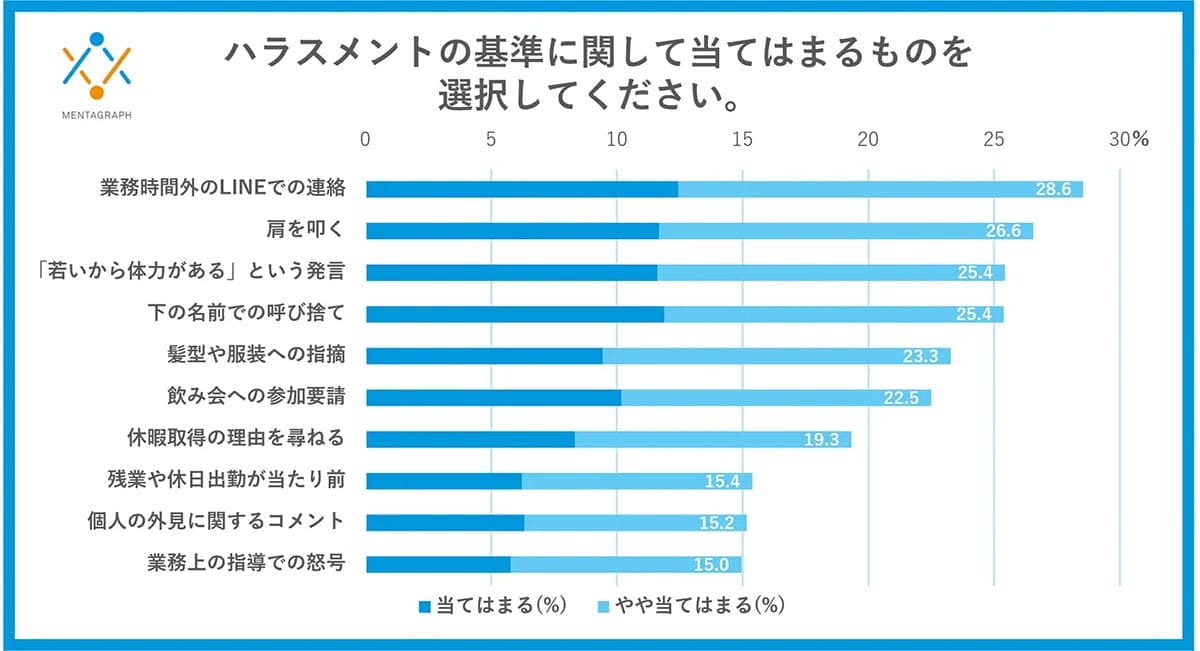 「これもハラスメント？」肩を叩く・LINE連絡…管理職と非管理職で大きな意識差の画像2