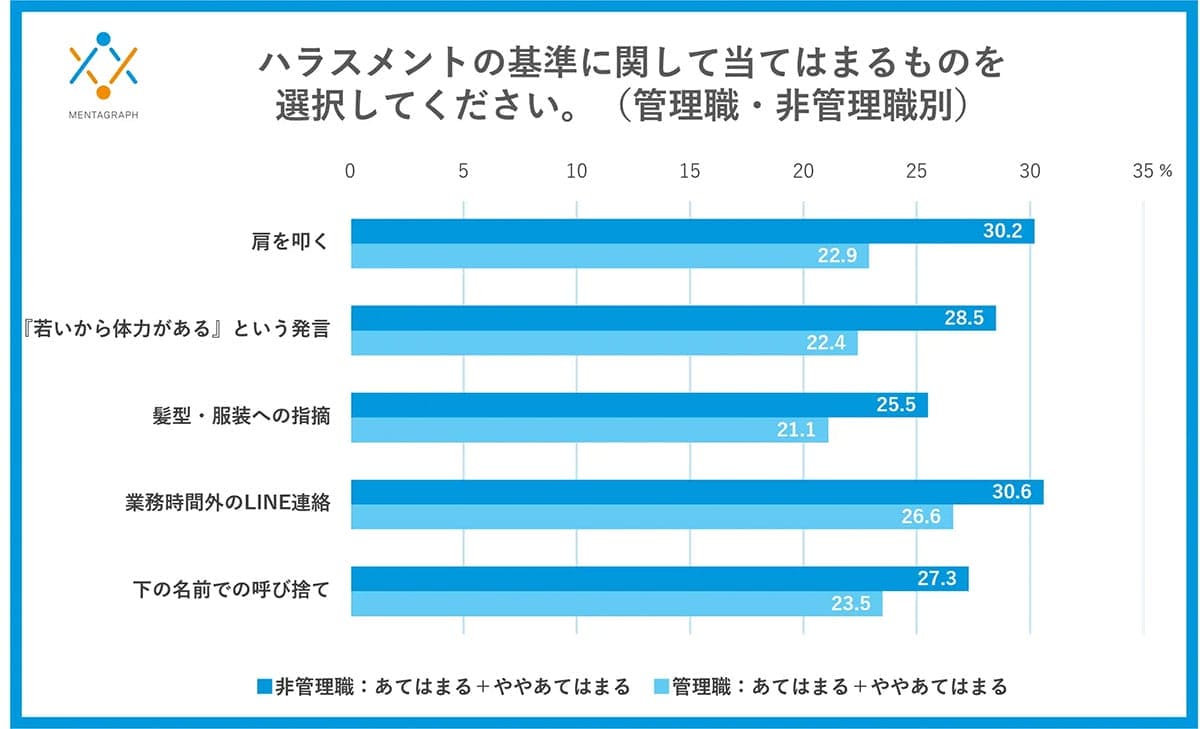 「これもハラスメント？」肩を叩く・LINE連絡…管理職と非管理職で大きな意識差の画像3