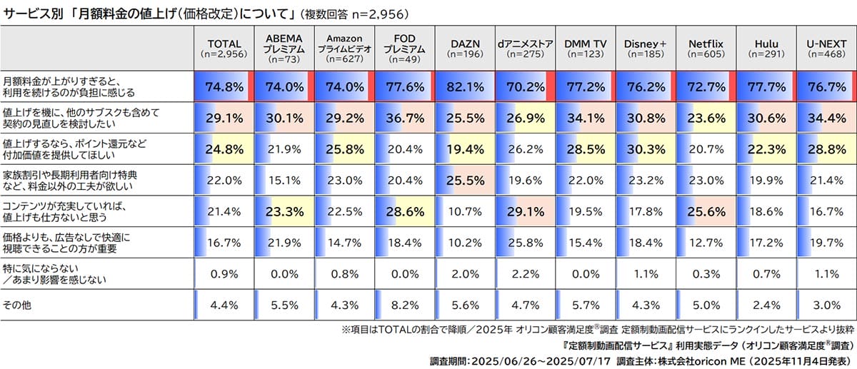値上げ続く動画配信サービス　7割が「負担」も広告付きプランには抵抗感の画像3