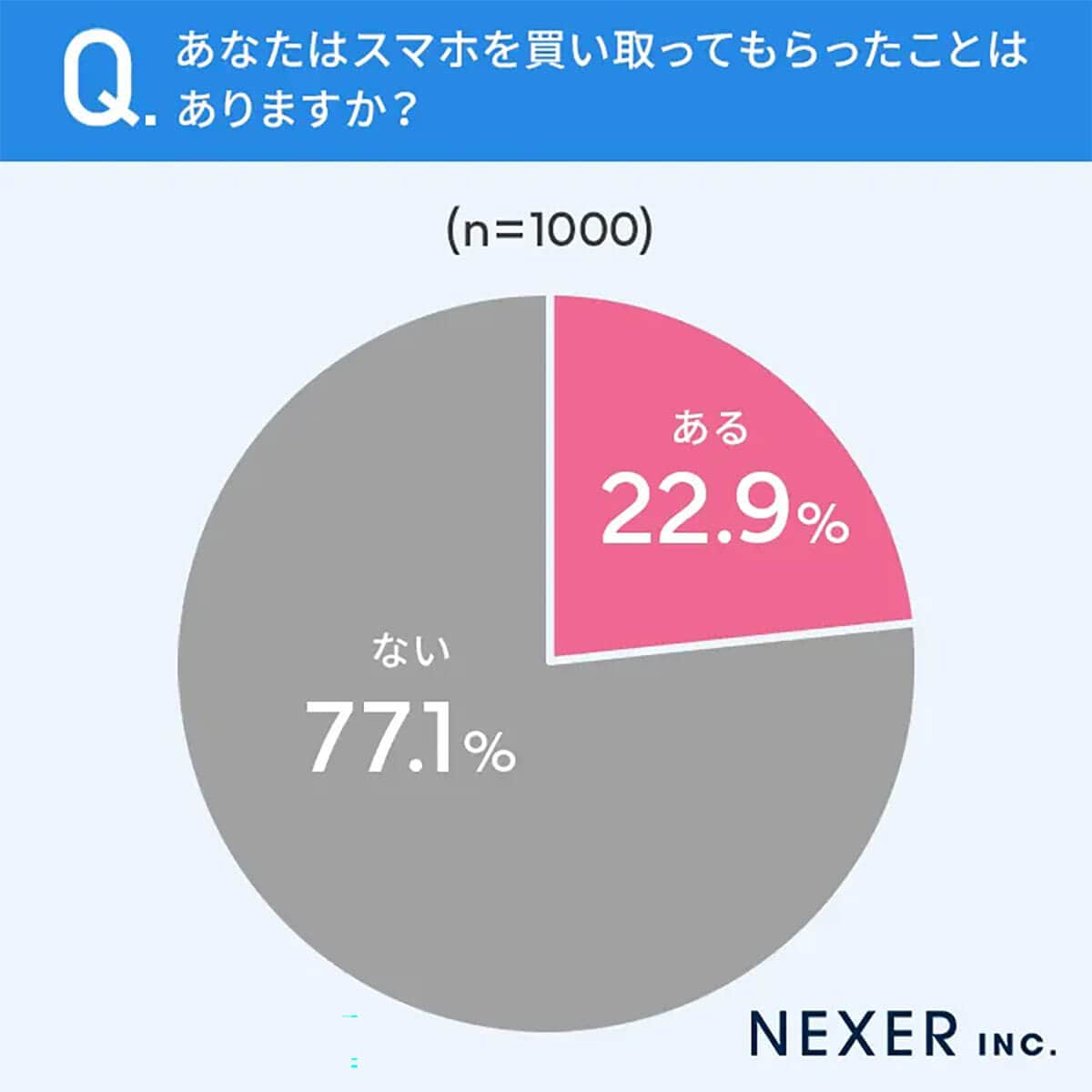 スマホを買い取ってもらったことはありますか？