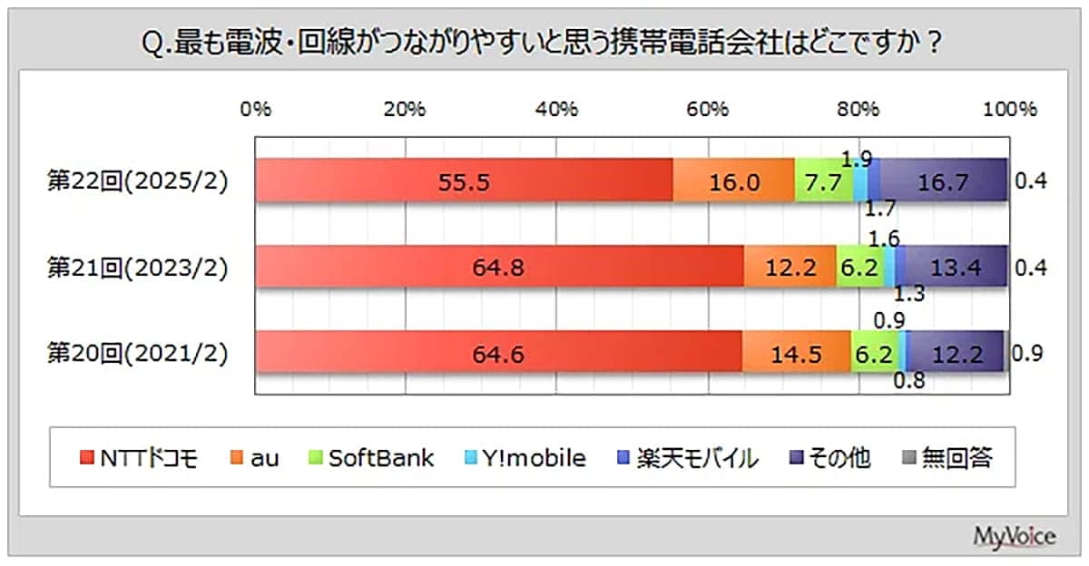 ドコモが信頼度・継続利用意向でトップも、人気の変化が見え隠れ【マイボイスコム調べ】の画像2