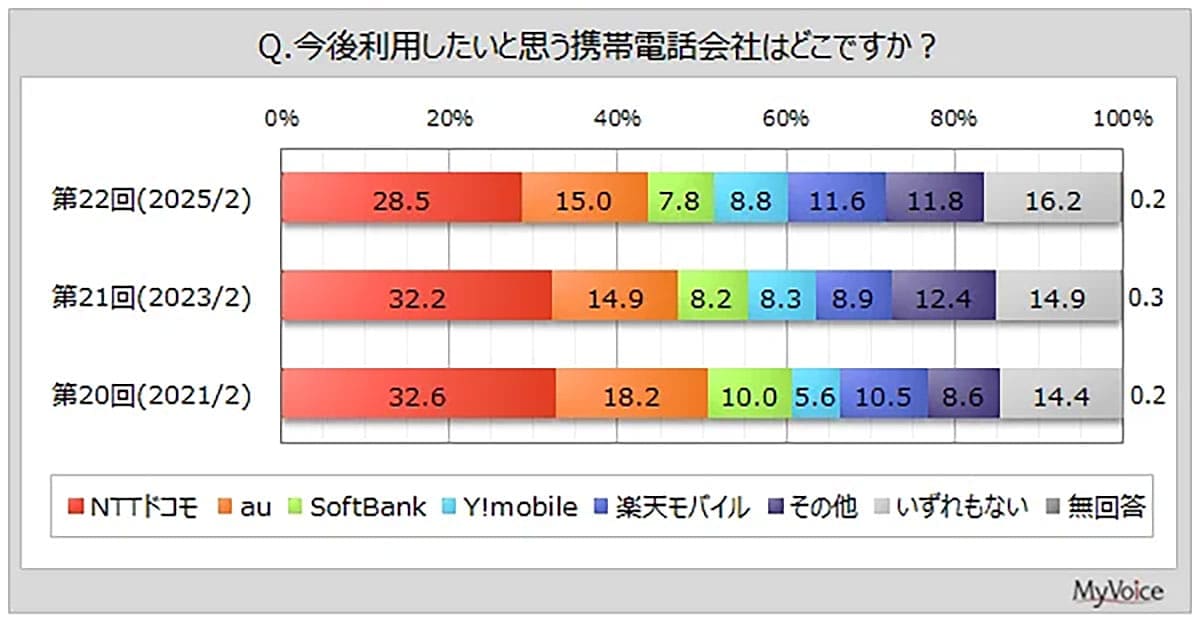 ドコモが信頼度・継続利用意向でトップも、人気の変化が見え隠れ【マイボイスコム調べ】の画像3