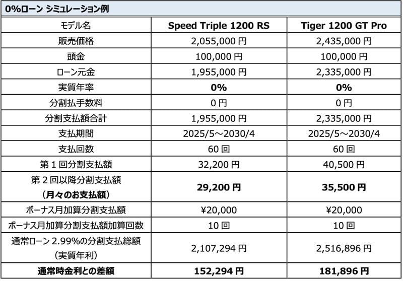 トライアンフから、初夏の「ご購入サポートキャンペーン」開催のお知らせ
