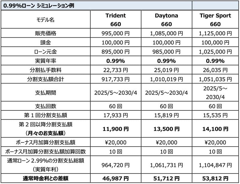トライアンフから、初夏の「ご購入サポートキャンペーン」開催のお知らせ