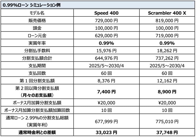 トライアンフから、初夏の「ご購入サポートキャンペーン」開催のお知らせ