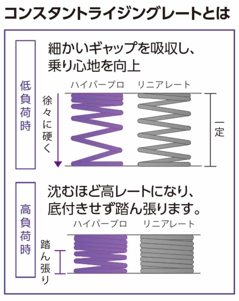 アクティブから「ハイパープロ サスペンションスプリング」にハーレー X350（23-24）用が登場！ 記事2
