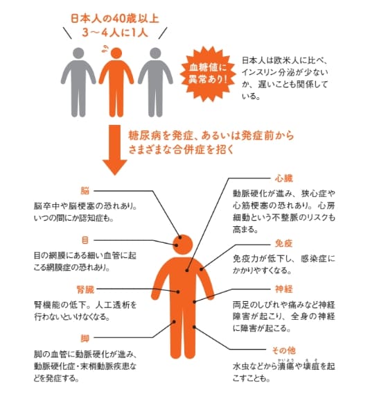 炭水化物（糖質）過剰摂取が招く病気【眠れなくなるほど面白い 図解 炭水化物の話】