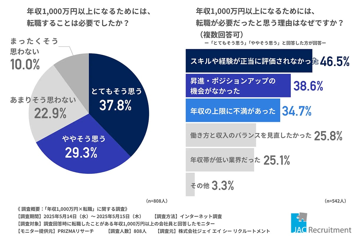 昇進では届かない?年収1,000万円の鍵は「転職」にあったという事実の画像2