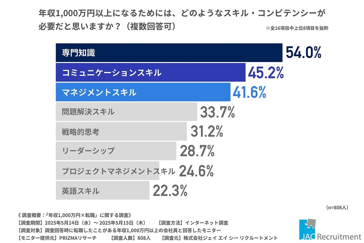 昇進では届かない?年収1,000万円の鍵は「転職」にあったという事実の画像3