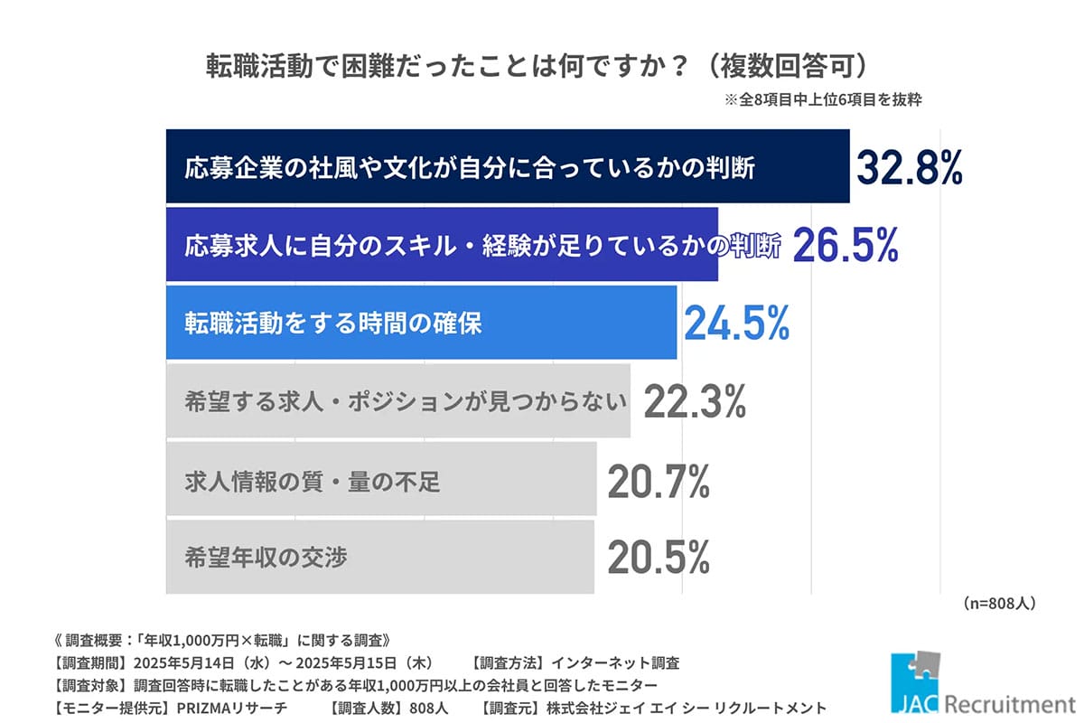 昇進では届かない?年収1,000万円の鍵は「転職」にあったという事実の画像4