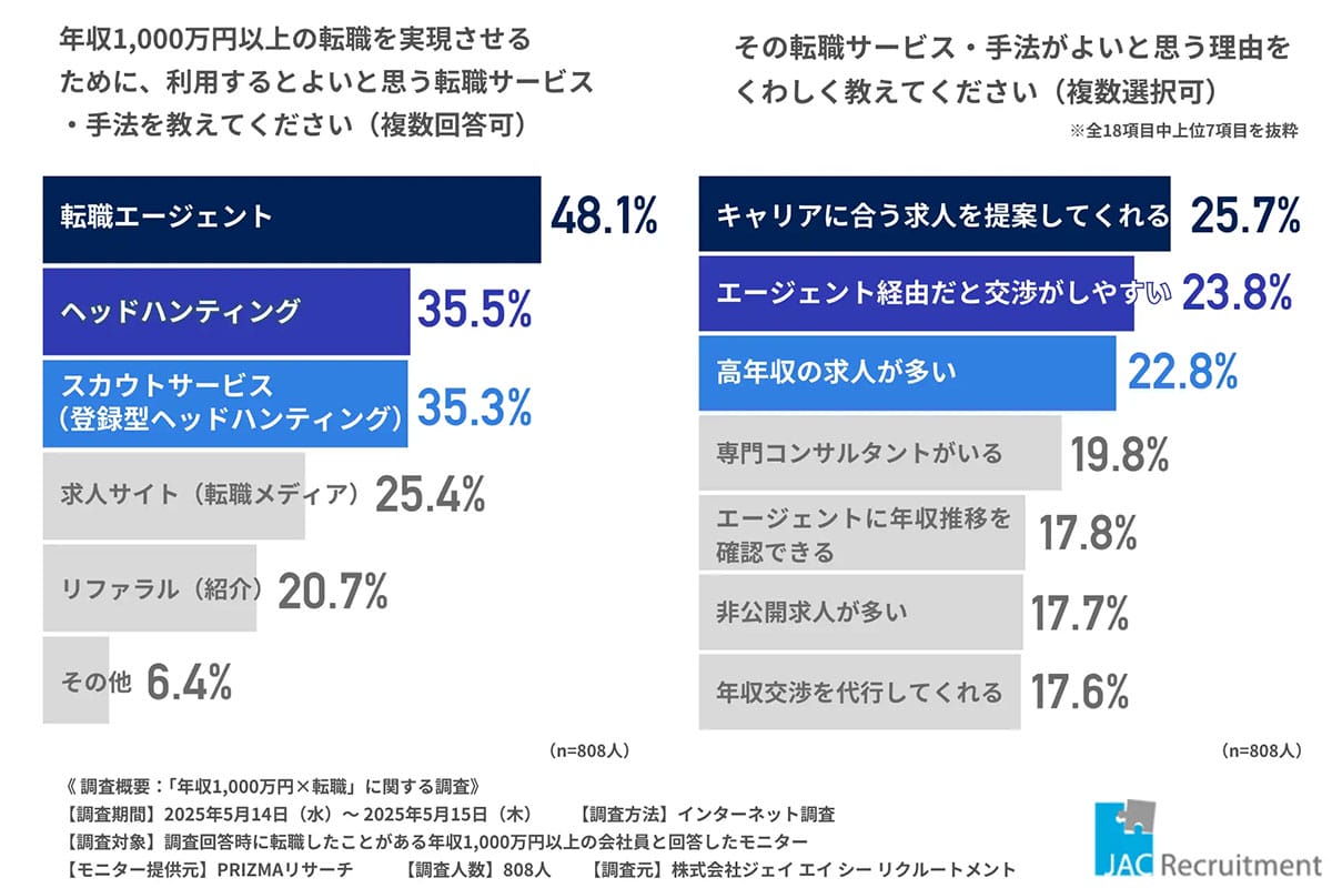 昇進では届かない?年収1,000万円の鍵は「転職」にあったという事実の画像5