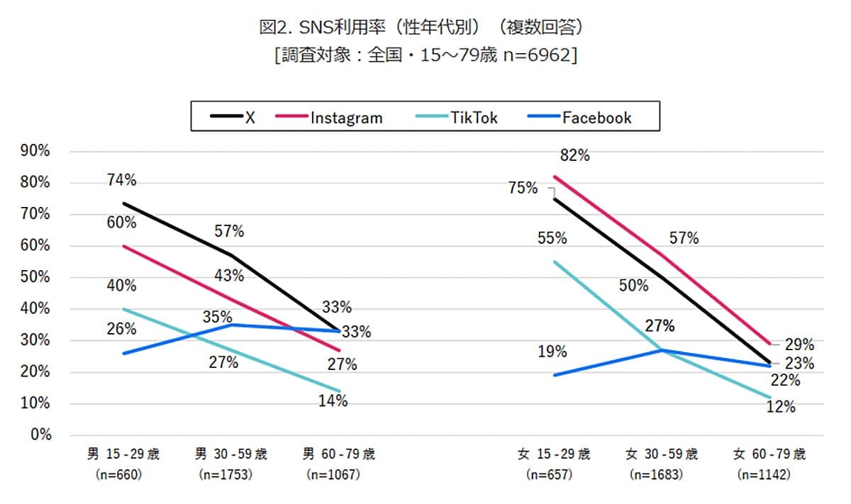 世代・性別で異なるSNS利用動向 高齢層はFacebookで知人の状況把握が突出の画像2