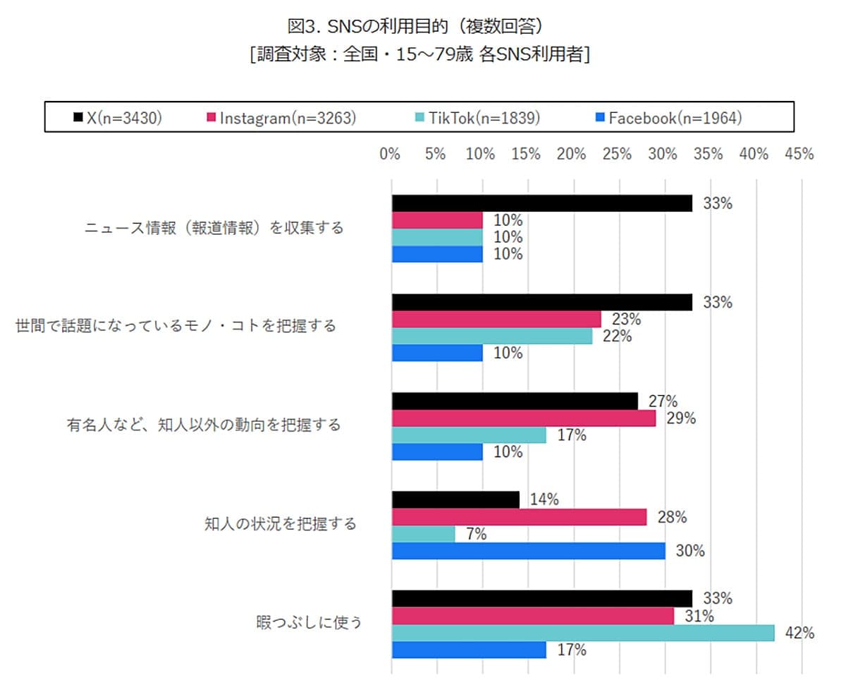 世代・性別で異なるSNS利用動向 高齢層はFacebookで知人の状況把握が突出の画像3