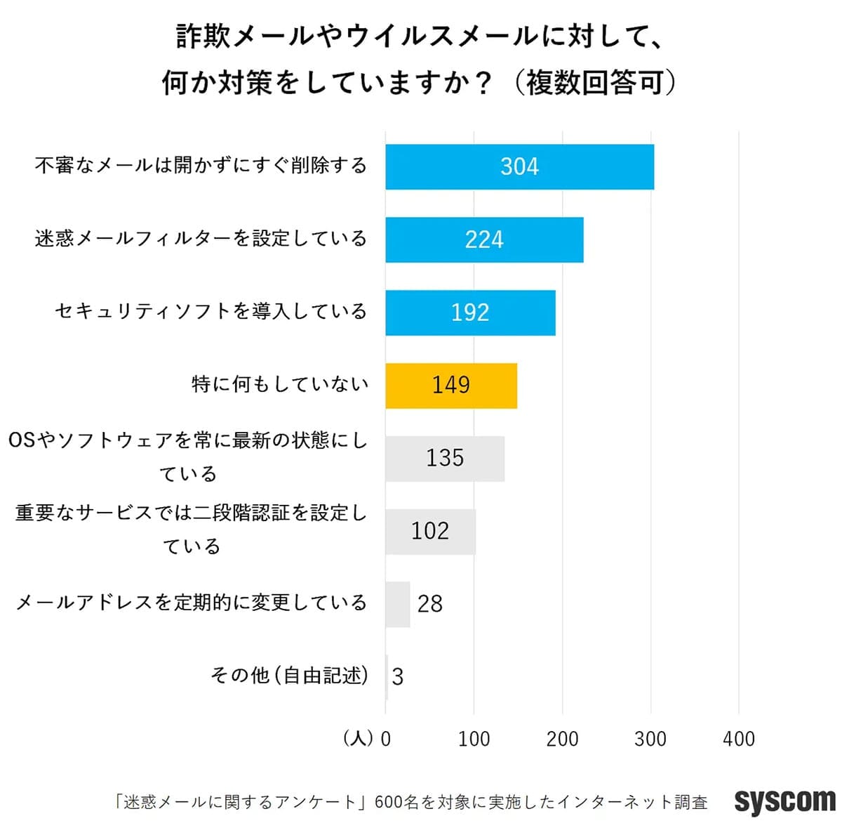 詐欺メール、4人に1人がクリック 見分けるポイントは「件名」「送信元」「文面」の画像4