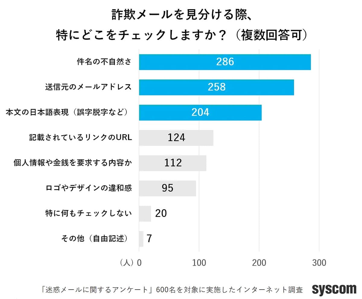 詐欺メール、4人に1人がクリック 見分けるポイントは「件名」「送信元」「文面」の画像5