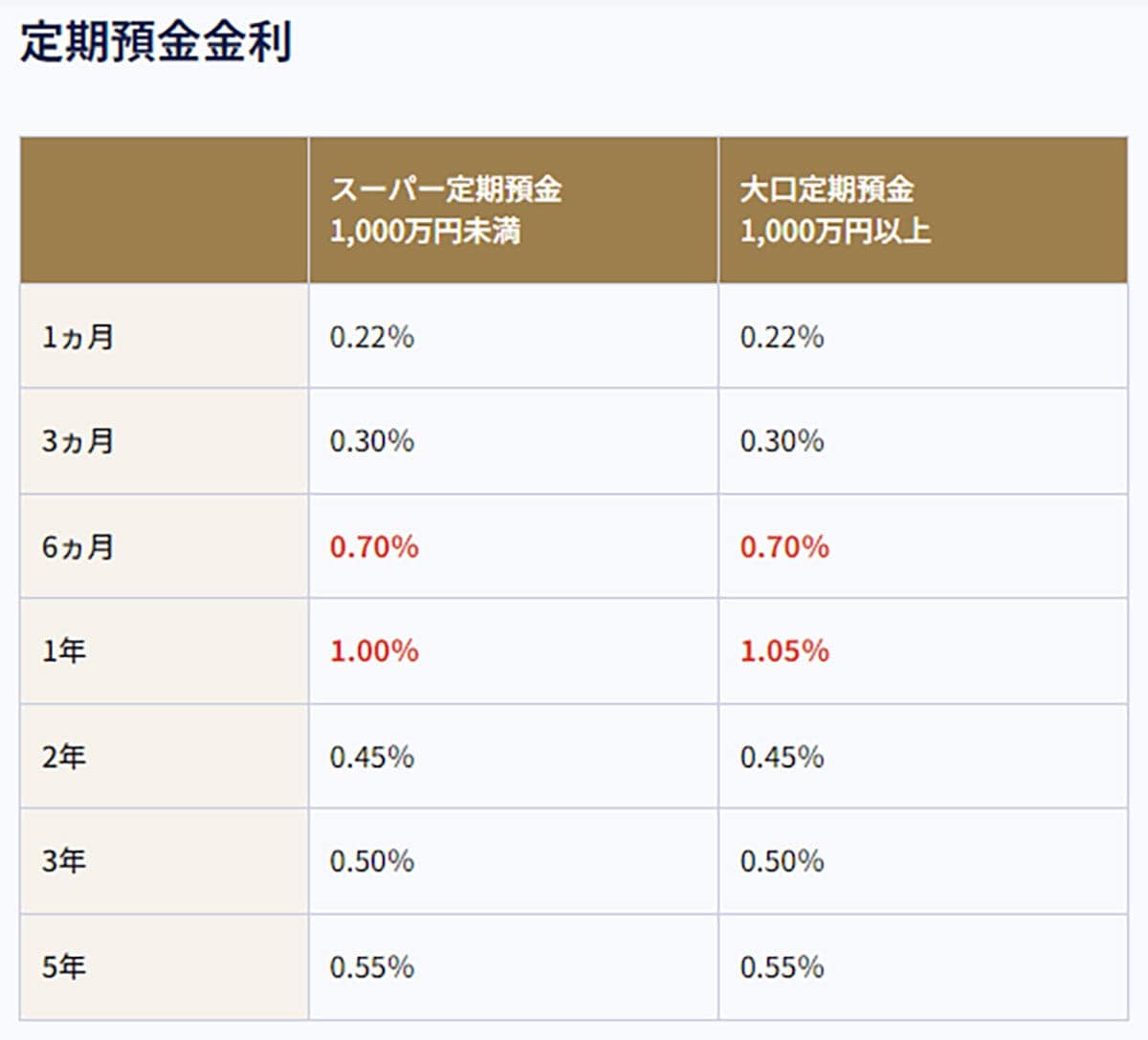 ネット銀行金利ランキング、2位SBJ銀行(1.20%)1位は?【2025年6月版】の画像12