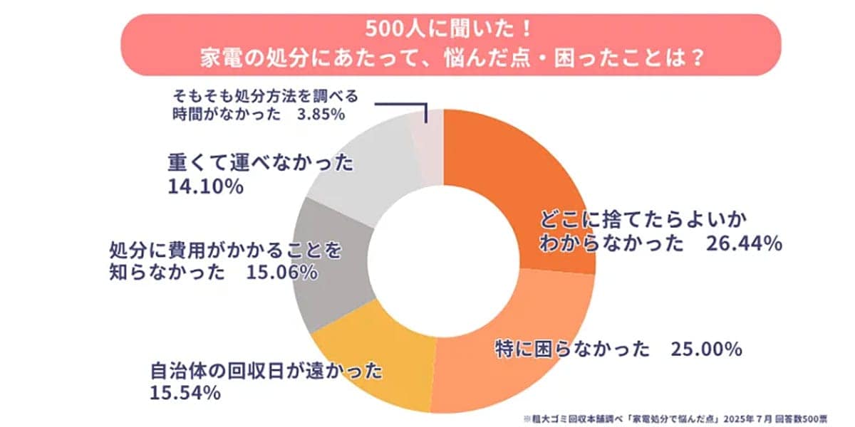 夏の大掃除で困る“大型家電”どうしてる? 捨て方に悩む人が75%超の現実の画像2