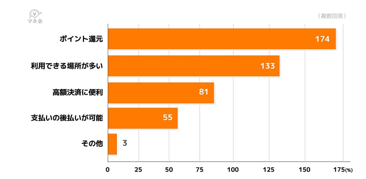 「ポイントが貯まるから使う」人が7割!クレカが“節約ツール”に進化していたの画像2