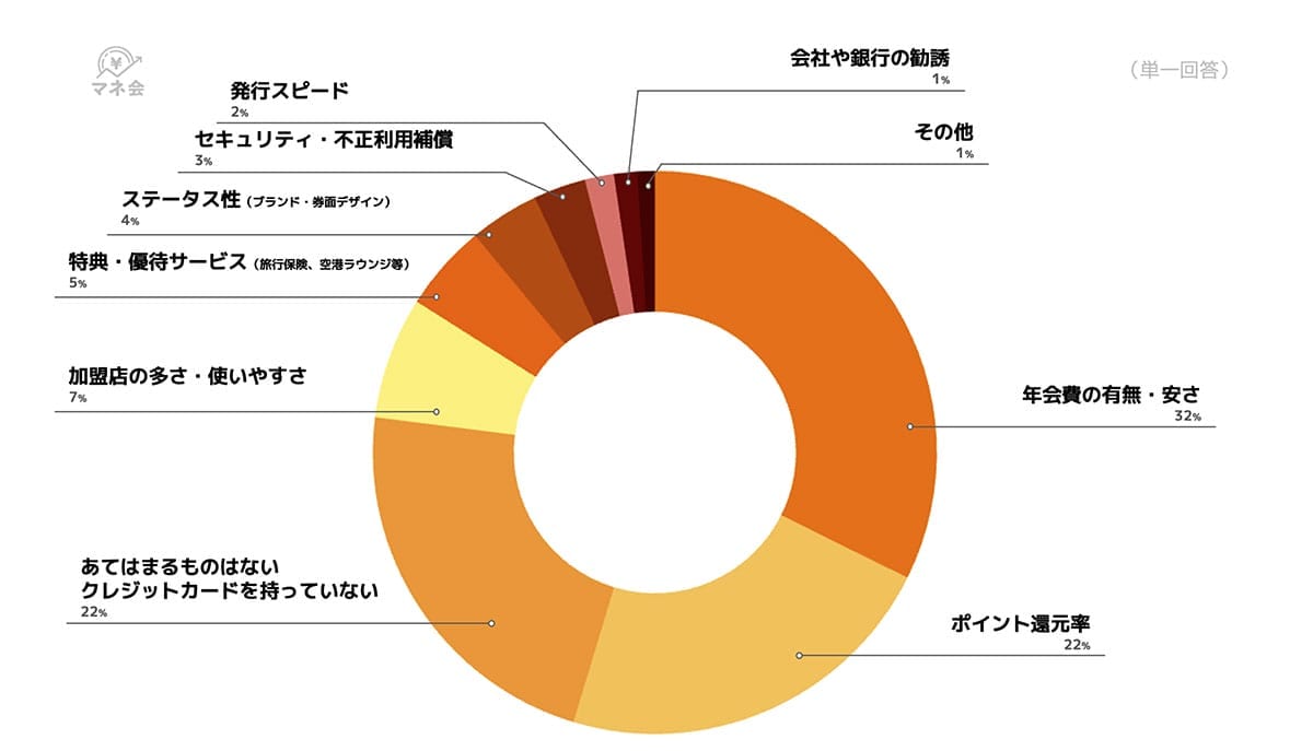 「ポイントが貯まるから使う」人が7割!クレカが“節約ツール”に進化していたの画像4