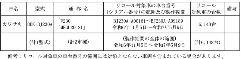【リコール】カワサキ W230/MEGURO S1、2車種 計6,148台 記事1