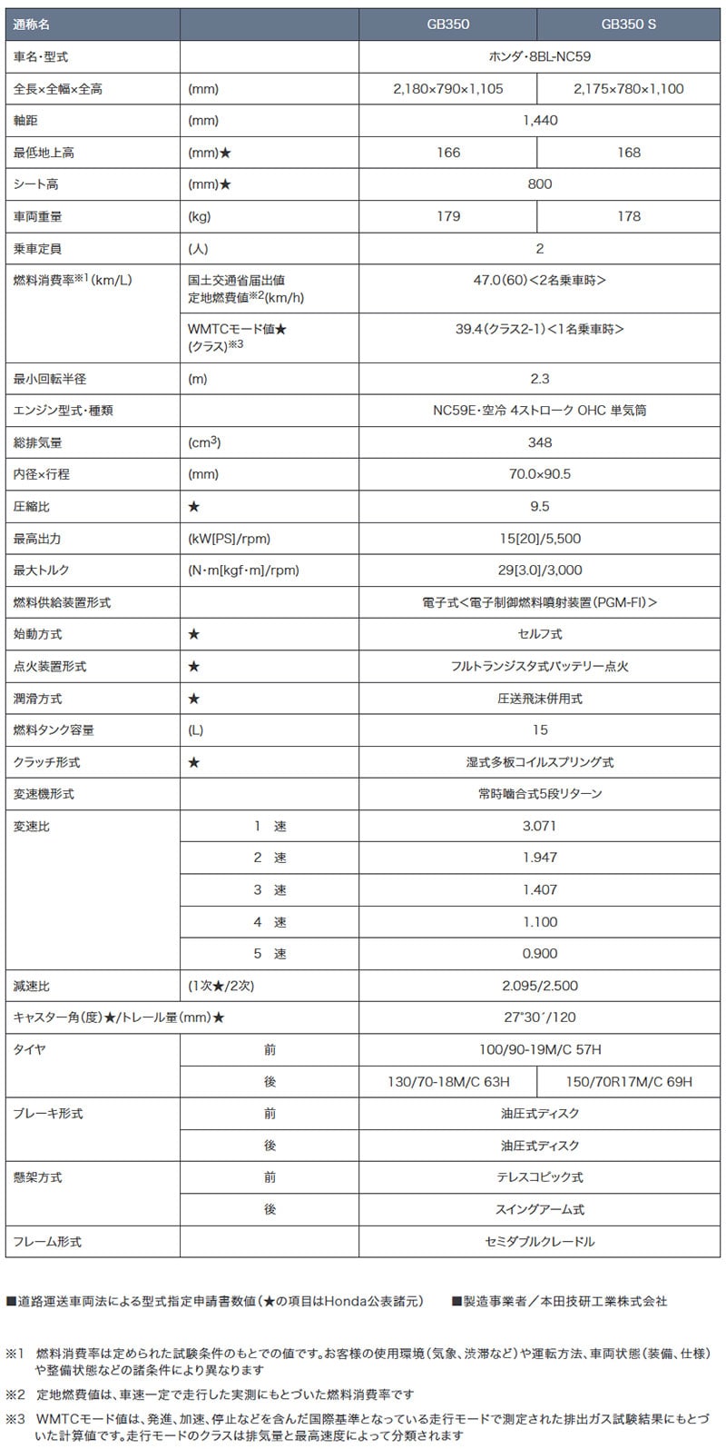 GB350/S 記事1
