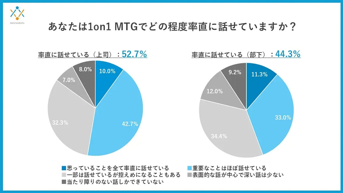 1on1MTGが機能していない？ 部下の56％が「率直に話せない」本当の理由の画像2