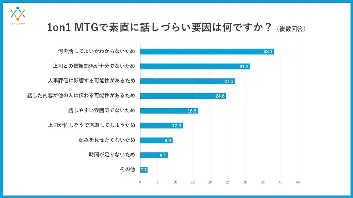 1on1MTGが機能していない？ 部下の56％が「率直に話せない」本当の理由の画像3