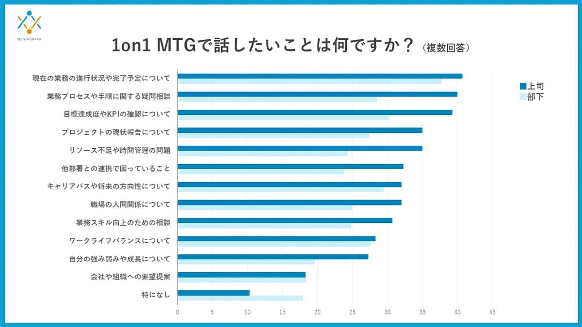 1on1MTGが機能していない？ 部下の56％が「率直に話せない」本当の理由の画像4